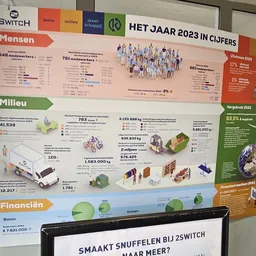 Infographic over het jaar 2023 met statistieken over mensen, milieu en financiën