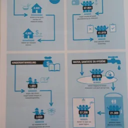Infographic met blauwe iconen en Nederlandse tekst over watergebruik en hygiëne